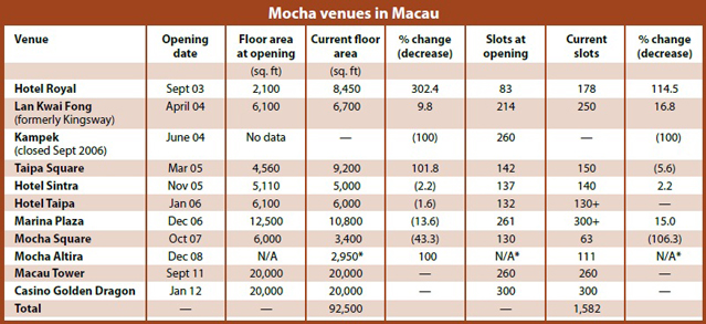 Sources: MPEL Annual Reports 2006, 2007, 2008, 2010; www.mochaclubs.com; company press releases, IAG