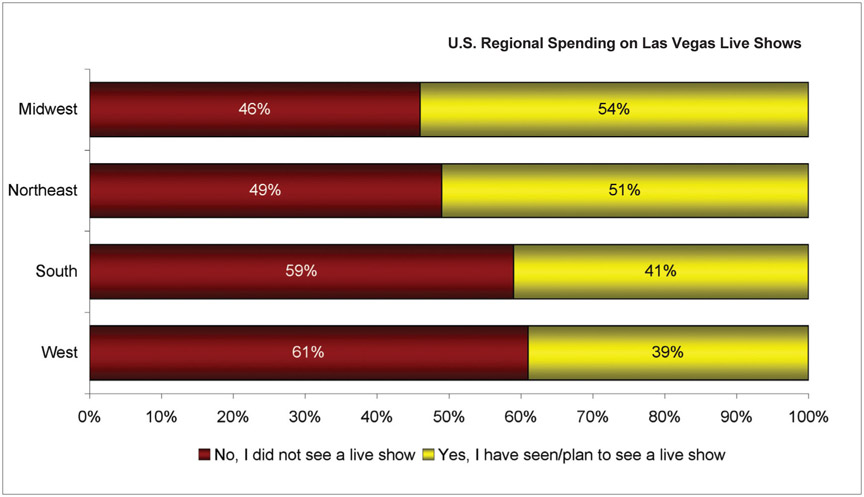 US Regional spending on Las Vegas live shows