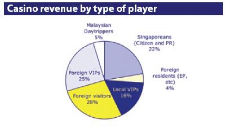 Casino Revenue by Player Type