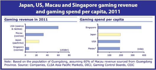 Japan, US, Macau and Singapore gaming revenue & gaming spend per capita, 2011