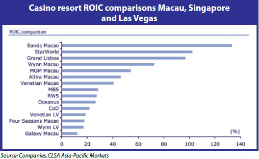 Casino Resort ROIC comparisons Macau, Singapore and Las Vegas 