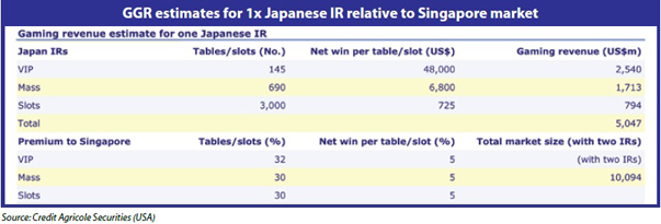 GGR Estimates for 1x Japanese IR relative to Singapore Market
