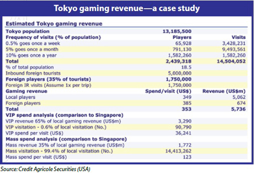 Tokyo gaming revenue - a case study