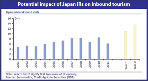 Potential impact of Japan IRs on inbound tourism