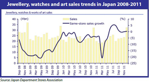 Jewellery, watches and art sales trends in Japan 2008-2011