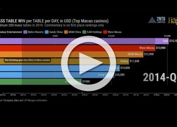 Top Macau casinos in mass table win per table, per day