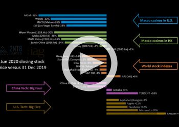 Gaming and Big Tech stocks through 3 June 2020