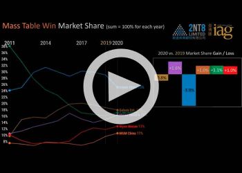 Best 2020 gaming performance in Macau
