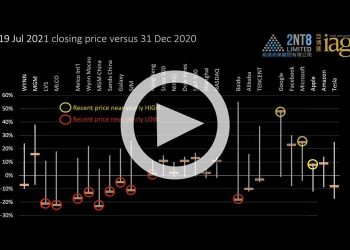 Gaming, Big Tech and Crypto prices through 19 July 2021