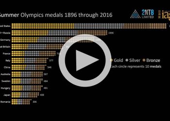 Summer Olympic appearances and medals by nation