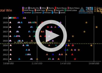 Macau annual records in total gaming win