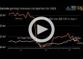 Las Vegas Strip and Macau monthly GGR comparison