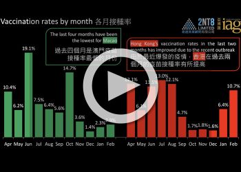 Hong Kong and Macau vaccination rates through 1 March 2022