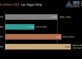 Post-pandemic gaming recovery of six regions through 2022