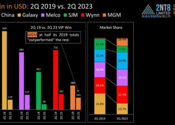 Market share gains and losses for Macau companies in 2Q23