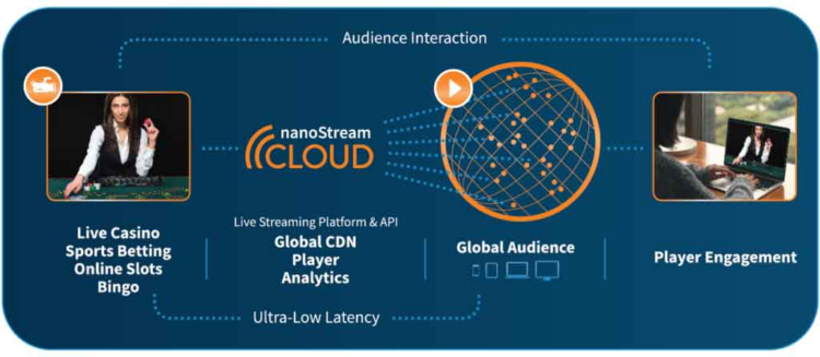 All-in-one real-time streaming: an instrumental tool for operators and state of the art iGaming and betting